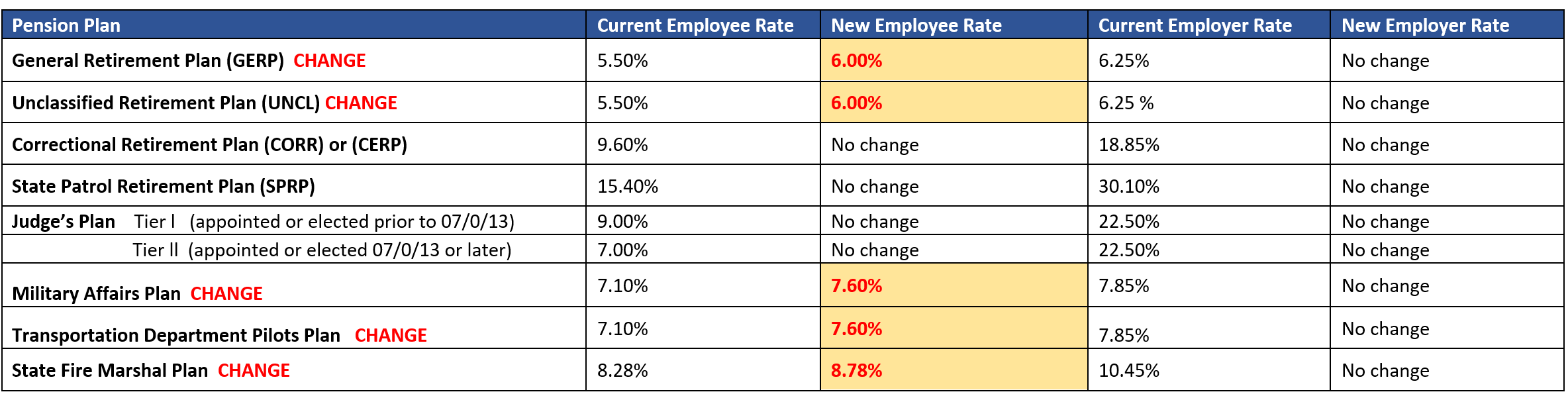 msrs pension plan contribution chart